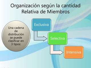 Organización según la cantidad
Relativa de Miembros
Una cadena
de
distribución
se puede
clasificar en
3 tipos:
Exclusiva
Selectiva
Intensiva
 