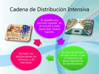 Cadena de Distribución Intensiva
Es aquella que
permite ingresar en
el circuito a todo
aquel que quiera
hacerlo.
Se trata de artículos
de bajo precio y que
no requieren de
apoyo especial de
los distribuidores.
Ejemplo: los
distribuidores de
refrescos y de
shampoo.
 