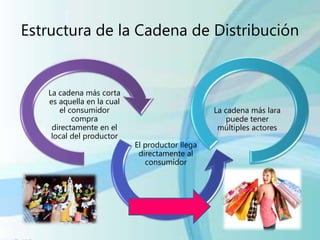 Estructura de la Cadena de Distribución
La cadena más corta
es aquella en la cual
el consumidor
compra
directamente en el
local del productor
El productor llega
directamente al
consumidor
La cadena más lara
puede tener
múltiples actores
 