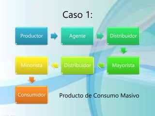 Caso 1:
Productor Agente Distribuidor
MayoristaDistribuidorMinorista
Consumidor Producto de Consumo Masivo
 