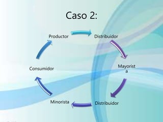 Caso 2:
Distribuidor
Mayorist
a
DistribuidorMinorista
Consumidor
Productor
 
