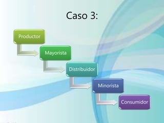 Caso 3:
Productor
Mayorista
Distribuidor
Minorista
Consumidor
 
