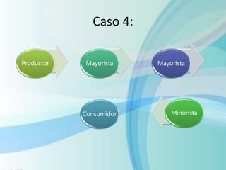 Caso 4:
Productor
Minorista
Mayorista
Consumidor
Mayorista
 