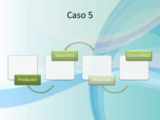 Caso 5
Productor
Mayorista
Minorista
Consumidor
 