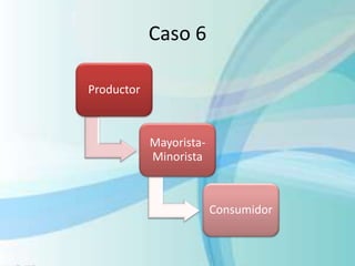 Caso 6
Productor
Mayorista-
Minorista
Consumidor
 