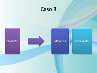 Caso 8
Productor Minorista Consumidor
 