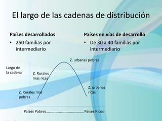 El largo de las cadenas de distribución
Países desarrollados
• 250 familias por
intermediario
Países en vías de desarrollo
• De 30 a 40 familias por
intermediario
Largo de
la cadena
Países Pobres…………………………………..Países Ricos
Z. urbanas
ricas
Z. urbanas pobres
Z. Rurales
mas ricas
Z. Rurales mas
pobres
 