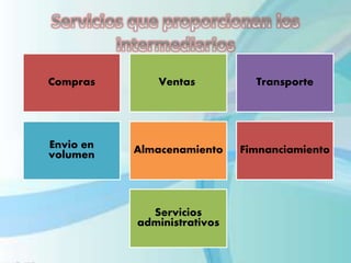 Compras Ventas Transporte
Envio en
volumen Almacenamiento Fimnanciamiento
Servicios
administrativos
 