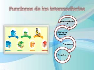 Comercializació
n
Fijacion de
precios
Promocion
Logistica
 