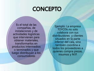 Es el total de las
compañías, de
instalaciones y de
actividades logísticas
que intervienen para
obtener materiales,
transformarlos en
productos intermedios
o terminados y que
luego distribuyan a los
consumidores
Ejemplo: La empresa
TOYOTA no solo
colabora con sus
distribuidores y clientes
situados en la parte
inferior del cala, sino
también coordina a
todos los proveedores a
quienes compra piezas,
insumos y M.P.
 