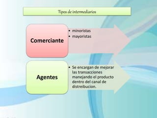 Tipos de intermediarios
• minoristas
• mayoristas
Comerciante
• Se encargan de mejorar
las transacciones
manejando el producto
dentro del canal de
distreibucion.
Agentes
 