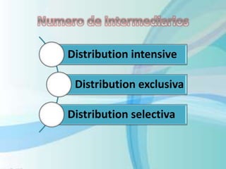 Distribution intensive
Distribution exclusiva
Distribution selectiva
 