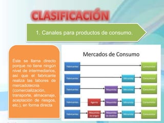 1. Canales para productos de consumo.
Éste se llama directo
porque no tiene ningún
nivel de intermediarios,
así que el fabricante
realiza las labores de
mercadotecnia
(comercialización,
transporte, almacenaje,
aceptación de riesgos,
etc.), en forma directa
 