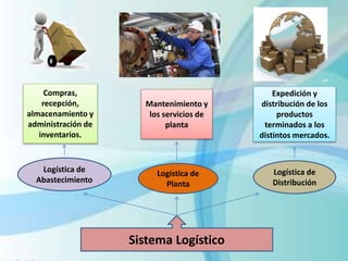 Sistema Logístico
Logística de
Abastecimiento
Logística de
Planta
Logística de
Distribución
Compras,
recepción,
almacenamiento y
administración de
inventarios.
Mantenimiento y
los servicios de
planta
Expedición y
distribución de los
productos
terminados a los
distintos mercados.
 