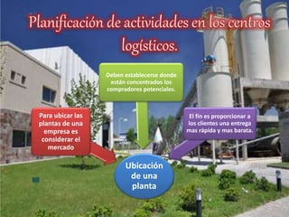 Ubicación
de una
planta
Para ubicar las
plantas de una
empresa es
considerar el
mercado
Deben establecerse donde
están concentrados los
compradores potenciales.
El fin es proporcionar a
los clientes una entrega
mas rápida y mas barata.
 