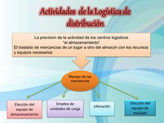 La previsión de la actividad de los centros logísticos
“el almacenamiento”
El traslado de mercancías de un lugar a otro del almacén con los recursos
y equipos necesarios
Manejo de las
mercancías
Empleo de
unidades de carga
UbicaciónElección del
equipo de
almacenamiento
Elección del
equipo de
traslado
 