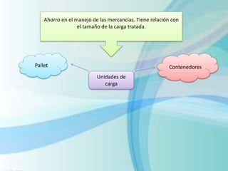 Ahorro en el manejo de las mercancías. Tiene relación con
el tamaño de la carga tratada.
Pallet Contenedores
Unidades de
carga
 