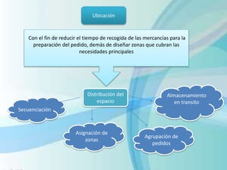 Con el fin de reducir el tiempo de recogida de las mercancías para la
preparación del pedido, demás de diseñar zonas que cubran las
necesidades principales
Secuenciación
Asignación de
zonas
Ubicación
Distribución del
espacio
Agrupación de
pedidos
Almacenamiento
en transito
 