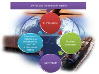 Criterios para la distribución logística
El transporte
Tramites
aduaneros
INCOTEMRS
Elección del
método mas
conveniente a
partir del
producto que
fabrica
 