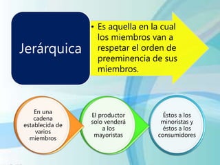• Es aquella en la cual
los miembros van a
respetar el orden de
preeminencia de sus
miembros.
Jerárquica
Éstos a los
minoristas y
éstos a los
consumidores
El productor
solo venderá
a los
mayoristas
En una
cadena
establecida de
varios
miembros
 