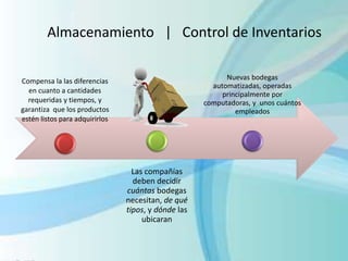 Almacenamiento | Control de Inventarios
Compensa la las diferencias
en cuanto a cantidades
requeridas y tiempos, y
garantiza que los productos
estén listos para adquirirlos
Las compañías
deben decidir
cuántas bodegas
necesitan, de qué
tipos, y dónde las
ubicaran
Nuevas bodegas
automatizadas, operadas
principalmente por
computadoras, y unos cuántos
empleados
 