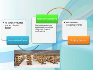 • No tener productos
que los clientes
desean
Inventario insuficiente
•Eleva innecesariamente
los costos por manejo de
existencia y riesgo de
obsolescencia
Inventario excesivo
• Reduce costos
considerablemente
Justo a tiempo
 
