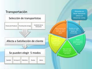 Transportación
Se pueden elegir 5 modos
Camión Ferrocarril Marítimo Ductos Aéreo
Afecta a Satisfacción de cliente
Selección de transportistas
Precios de Producto Prontitud de entrega
Condición de la
mercancía
Flexibles en rutas
y horarios . Más
rápido que
ferrocarriles
Medio
económico para
llevar productos
a granel
Bajo costo por
volumen, pero
el transporte
más lento
Petróleo, gas,
sustancias
químicas desde
fuentes hasta
mercado
Poco volumen por
carga; un costo
muy alto, pero
rápido
Eficientes en
llevar mercancía
valiosa en
distancias cortas
 