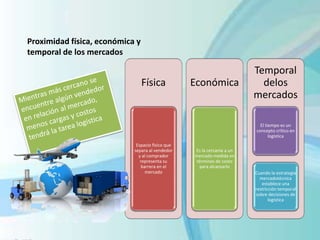 Proximidad física, económica y
temporal de los mercados
Física
Espacio físico que
separa al vendedor
y al comprador
representa su
barrera en el
mercado
Económica
Es la cercanía a un
mercado medida en
términos de costo
para alcanzarlo
Temporal
delos
mercados
El tiempo es un
concepto crítico en
logística
Cuando la estrategia
mercadotécnica
establece una
restricción temporal
sobre decisiones de
logística
 