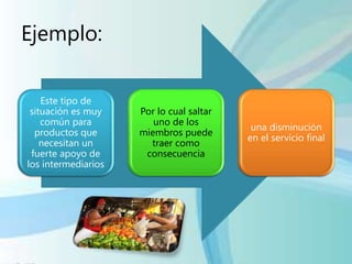 Este tipo de
situación es muy
común para
productos que
necesitan un
fuerte apoyo de
los intermediarios
Por lo cual saltar
uno de los
miembros puede
traer como
consecuencia
una disminución
en el servicio final
Ejemplo:
 