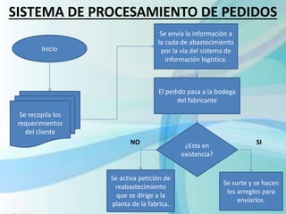 SISTEMA DE PROCESAMIENTO DE PEDIDOS
Se recopila los
requerimientos
del cliente
Inicio
Se envía la información a
la cada de abastecimiento
por la vía del sistema de
información logística.
El pedido pasa a la bodega
del fabricante
¿Esta en
existencia?
Se activa petición de
reabastecimiento
que se dirige a la
planta de la fabrica.
Se surte y se hacen
los arreglos para
enviarlos.
SINO
 