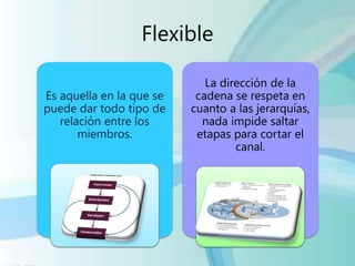 Flexible
Es aquella en la que se
puede dar todo tipo de
relación entre los
miembros.
La dirección de la
cadena se respeta en
cuanto a las jerarquías,
nada impide saltar
etapas para cortar el
canal.
 