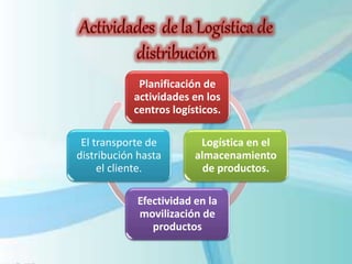 Planificación de
actividades en los
centros logísticos.
Logística en el
almacenamiento
de productos.
Efectividad en la
movilización de
productos
El transporte de
distribución hasta
el cliente.
 