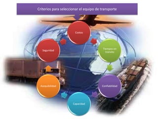 Criterios para seleccionar el equipo de transporte
Costos
Tiempos en
transito
Confiabilidad
Capacidad
Asequibilidad
Seguridad
 
