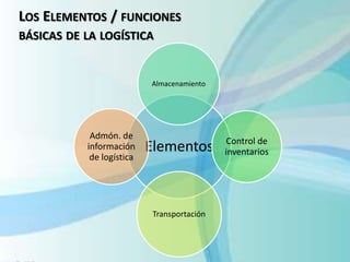 LOS ELEMENTOS / FUNCIONES
BÁSICAS DE LA LOGÍSTICA
Elementos
Almacenamiento
Control de
inventarios
Transportación
Admón. de
información
de logística
 