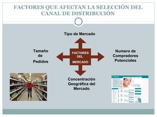FACTORES QUE AFECTAN LA SELECCIÓN DEL
CANAL DE DISTRIBUCIÓN
FACTORES
DEL
MERCADO
Tipo de Mercado
Tamaño
de
Pedidos
Concentración
Geográfica del
Mercado
Numero de
Compradores
Potenciales
 