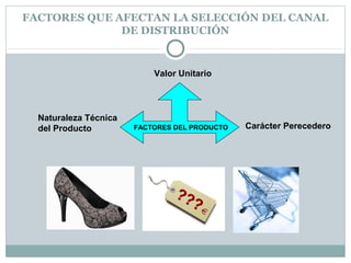 FACTORES QUE AFECTAN LA SELECCIÓN DEL CANAL
DE DISTRIBUCIÓN
FACTORES DEL PRODUCTO
Valor Unitario
Naturaleza Técnica
del Producto Carácter Perecedero
 