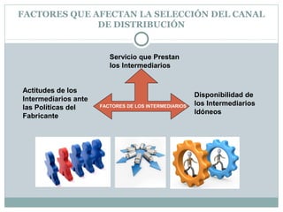 FACTORES QUE AFECTAN LA SELECCIÓN DEL CANAL
DE DISTRIBUCIÓN
FACTORES DE LOS INTERMEDIARIOS
Servicio que Prestan
los Intermediarios
Actitudes de los
Intermediarios ante
las Políticas del
Fabricante
Disponibilidad de
los Intermediarios
Idóneos
 