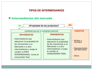 TIPOS DE INTERMEDIARIOS
 Intermediarios del mercado
COMERCIALES O COMERCIANTES AGENTES
MAYORISTAS
− Intermediarios que
adquieren la propiedad de
las mercancías a un
fabricante o a otro
intermediarios y luego la
venden a OTRO
INTERMEDIARIO, nunca al
consumidor final
¿Propiedad de los productos?
Sí
MINORISTAS
− Intermediarios que
adquieren la propiedad
de las mercancías a un
fabricante o a otro
intermediarios y luego
la venden al
CONSUMIDOR FINAL
− Broker o
corredor
− Representante
del fabricante
− Otros
No
 