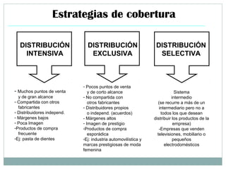 Estrategias de cobertura
DISTRIBUCIÓN
INTENSIVA
DISTRIBUCIÓN
EXCLUSIVA
DISTRIBUCIÓN
SELECTIVA
- Muchos puntos de venta
y de gran alcance
- Compartida con otros
fabricantes
- Distribuidores independ.
- Márgenes bajos
- Poca Imagen
-Productos de compra
frecuente
-Ej: pasta de dientes
- Pocos puntos de venta
y de corto alcance
- No compartida con
otros fabricantes
- Distribuidores propios
o independ. (acuerdos)
- Márgenes altos
- Imagen de prestigio
-Productos de compra
esporádica
-Ej: industria automovilística y
marcas prestigiosas de moda
femenina
Sistema
intermedio
(se recurre a más de un
intermediario pero no a
todos los que desean
distribuir los productos de la
empresa)
-Empresas que venden
televisiones, mobiliario o
pequeños
electrodomésticos
 