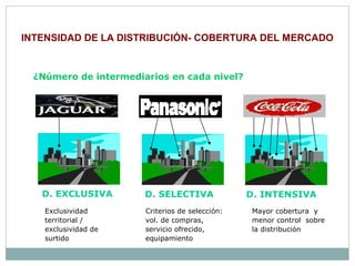 INTENSIDAD DE LA DISTRIBUCIÓN- COBERTURA DEL MERCADO
D. EXCLUSIVA D. SELECTIVA D. INTENSIVA
¿Número de intermediarios en cada nivel?
Exclusividad
territorial /
exclusividad de
surtido
Mayor cobertura y
menor control sobre
la distribución
Criterios de selección:
vol. de compras,
servicio ofrecido,
equipamiento
 