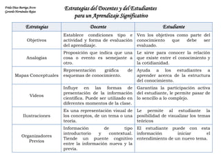 Estrategias del Docentes y del Estudiantes  para un Aprendizaje Significativo Frida Díaz Barriga Arcro Gerardo Hernández Rojas 