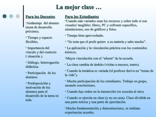 Para los DocentesPara los Docentes
•Andamiaje del alumnoAndamiaje del alumno
(zona de desarrollo(zona de desarrollo
próximo).próximo).
• Tiempo y espacioTiempo y espacio
flexibles.flexibles.
• Importancia delImportancia del
vinculo y del contextovinculo y del contexto
( situación ).( situación ).
• Diálogo. InterrogaciónDiálogo. Interrogación
didáctica.didáctica.
• Participación de losParticipación de los
alumnos.alumnos.
• Predisposición yPredisposición y
motivación de losmotivación de los
alumnos para elalumnos para el
desarrollo de la tarea endesarrollo de la tarea en
aula.aula.
Para los EstudiantesPara los Estudiantes
•Cuando más variados sean los recursos y sobre todo si sonCuando más variados sean los recursos y sobre todo si son
visuales/ tangibles: libros, PC y software específico,visuales/ tangibles: libros, PC y software específico,
simulaciones, uso de gráficos y fotos.simulaciones, uso de gráficos y fotos.
• Tiempo bien aprovechado.Tiempo bien aprovechado.
• ““Se nota que el profe quiere a su materia y sabe mucho”.Se nota que el profe quiere a su materia y sabe mucho”.
• La aplicación y la vinculación práctica con los contenidosLa aplicación y la vinculación práctica con los contenidos
teóricos.teóricos.
•Mayor vinculación con el “afuera” de la escuela.Mayor vinculación con el “afuera” de la escuela.
• La clase cambia de ámbito (visitas a museos, teatro)La clase cambia de ámbito (visitas a museos, teatro)
• Cuando la temática es variada (el profesor deriva en “temas deCuando la temática es variada (el profesor deriva en “temas de
la vida”).la vida”).
• Mucha participación de los estudiantes. Trabajo en grupo,Mucha participación de los estudiantes. Trabajo en grupo,
sacando conclusiones.sacando conclusiones.
• Cuando hay orden en la interacción (se escucha al otro)Cuando hay orden en la interacción (se escucha al otro)
• Cuando se ejercita en clase (y no en casa).Cuando se ejercita en clase (y no en casa). Clase dividida enClase dividida en
una parte teórica y una parte de ejercitación.una parte teórica y una parte de ejercitación.
•Mucha fundamentación y demostraciones, se realizanMucha fundamentación y demostraciones, se realizan
experiencias acordes.experiencias acordes.
La mejor clase …La mejor clase …
 
