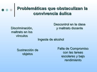 Problemáticas que obstaculizan laProblemáticas que obstaculizan la
convivencia áulicaconvivencia áulica
Discriminación,Discriminación,
maltrato en losmaltrato en los
vínculosvínculos
Descontrol en la claseDescontrol en la clase
y maltrato docentey maltrato docente
Falta de CompromisoFalta de Compromiso
con las tareascon las tareas
escolares y bajoescolares y bajo
rendimientorendimiento
Sustracción deSustracción de
objetosobjetos
Ingesta de alcoholIngesta de alcohol
 