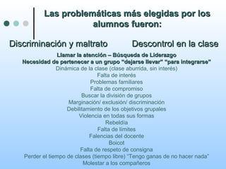 Las problemáticas más elegidas por losLas problemáticas más elegidas por los
alumnos fueron:alumnos fueron:
Discriminación y maltrato Descontrol en la claseDiscriminación y maltrato Descontrol en la clase
Llamar la atención – Búsqueda de LiderazgoLlamar la atención – Búsqueda de Liderazgo
Necesidad de pertenecer a un grupo “dejarse llevar” “para integrarse”Necesidad de pertenecer a un grupo “dejarse llevar” “para integrarse”
Dinámica de la clase (clase aburrida, sin interés)
Falta de interés
Problemas familiares
Falta de compromiso
Buscar la división de grupos
Marginación/ exclusión/ discriminación
Debilitamiento de los objetivos grupales
Violencia en todas sus formas
Rebeldía
Falta de límites
Falencias del docente
Boicot
Falta de respeto de consigna
Perder el tiempo de clases (tiempo libre) “Tengo ganas de no hacer nada”
Molestar a los compañeros
 