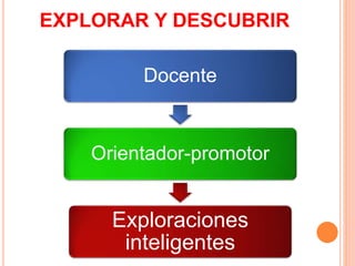 EXPLORAR Y DESCUBRIR
Docente
Orientador-promotor
Exploraciones
inteligentes
 