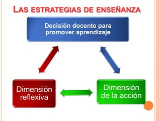 LAS ESTRATEGIAS DE ENSEÑANZA
Decisión docente para
promover aprendizaje
Dimensión
de la acción
Dimensión
reflexiva
 