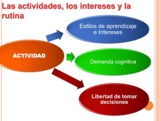 ACTIVIDAD
Estilos de aprendizaje
e Intereses
Demanda cognitiva
Libertad de tomar
decisiones
Las actividades, los intereses y la
rutina
 