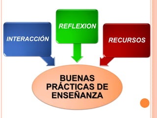 BUENAS
PRÁCTICAS DE
ENSEÑANZA
INTERACCIÓN
REFLEXION
RECURSOS
 