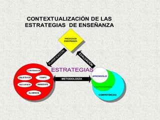 CONTEXTUALIZACIÓN DE LAS 
ESTRATEGIAS DE ENSEÑANZA 
PROFESOR 
ENSEÑANZA 
PLANIFICACIÓN 
EVALUACIÓN 
ESTRATEGIAS 
APRENDIZAJE 
CALIFICACIONES 
COMPETENCIAS 
CONTENIDOS 
TIEMPO 
AMBIENTE 
OBJETIVOS 
RECURSOS 
ALUMNOS 
METODOLOGÍA 
 