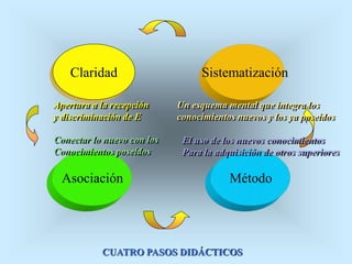 Claridad Sistematización 
Apertura a la recepción 
y discriminación de E 
Conectar lo nuevo con los 
Conocimientos poseídos 
Un esquema mental que integra los 
conocimientos nuevos y los ya poseídos 
El uso de los nuevos conocimientos 
Para la adquisición de otros superiores 
Asociación Método 
CUATRO PASOS DIDÁCTICOS 
 